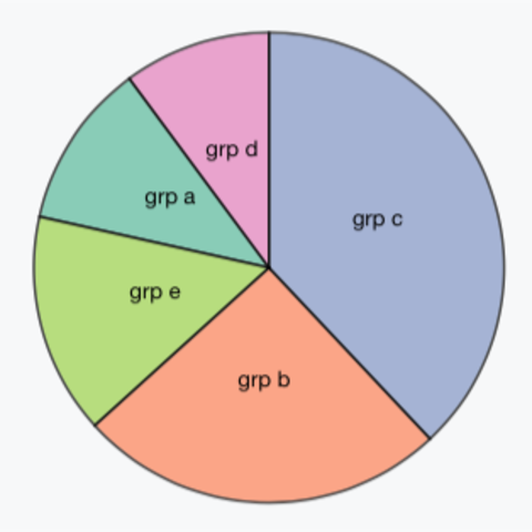 Pie Chart | the D3 Graph Gallery